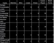 Points Table